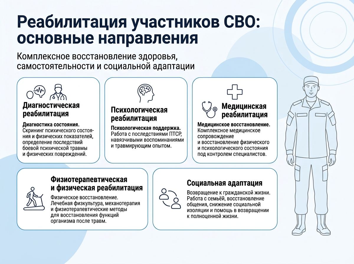 Реабилитация участников СВО в Красноярске инфографика